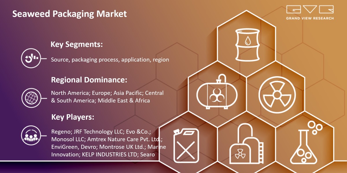 Seaweed Packaging Market To Grow Enormously with Size Worth $1,081.97 million By 2030 |Grand View Research, Inc.