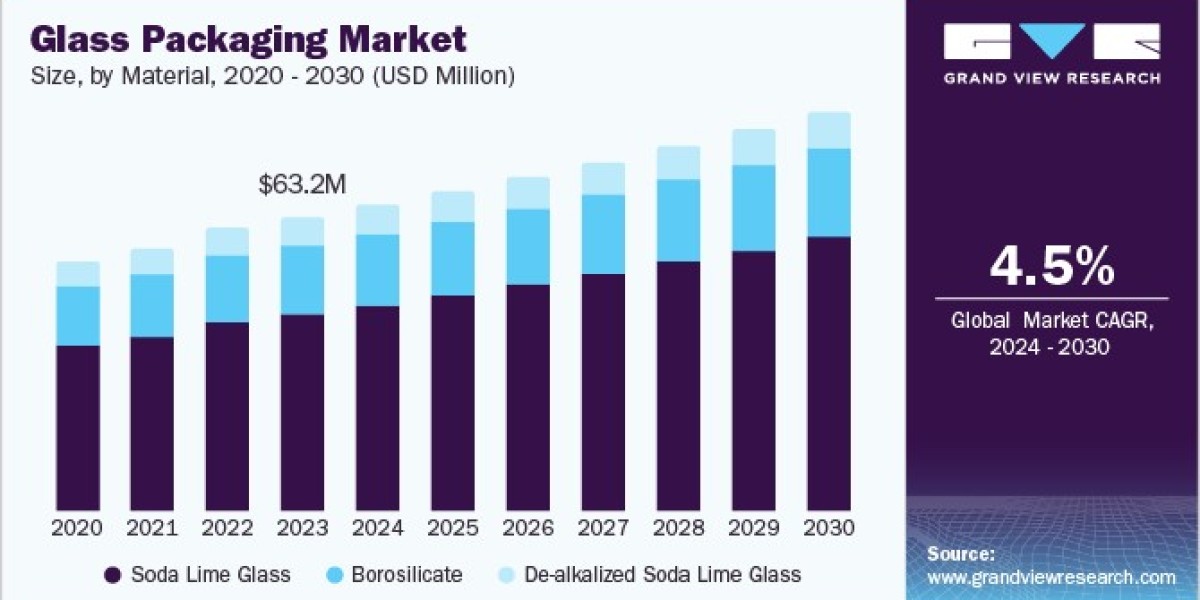 Glass Packaging Market 2030: A Focus on Health and Wellness Trends