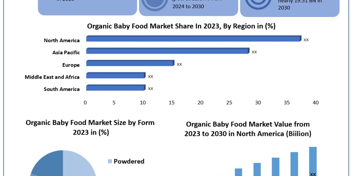 Organic Baby Food Market Emerging Factors, Demands, Emerging Technologies and Potential of Industry 2030