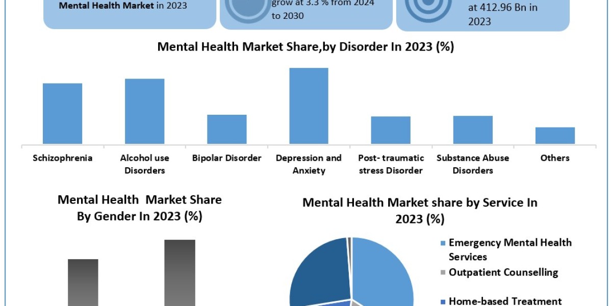 Mental Health Market 	Data Decoded: Segmentation, Outlook, and Overview for Business Success | 2024-2030