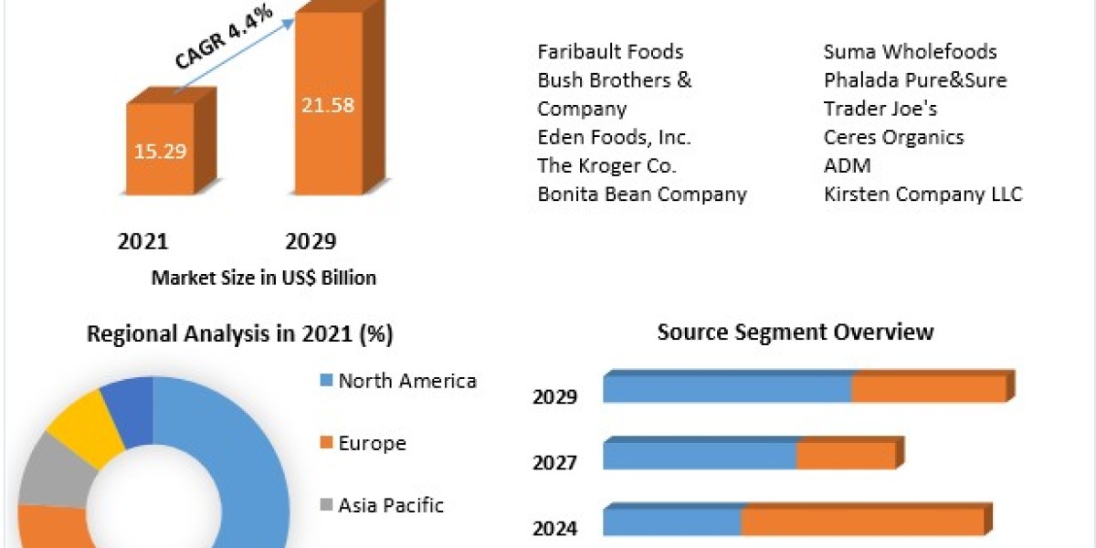 Edible Beans Market Size, Dynamics, Regional Insights and Segment Analysis