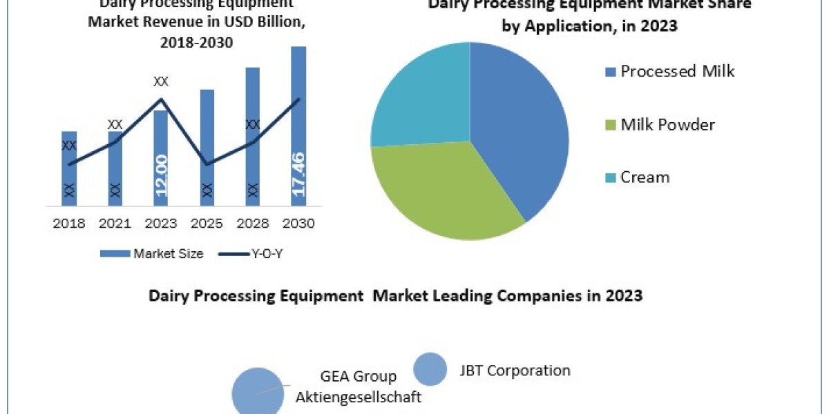 Dairy Processing Equipment Market Share, Latest Trends, Growth Drivers, Size Estimate and Forecast till 2030