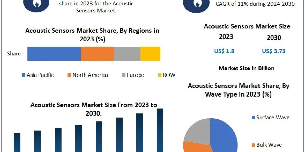 Acoustic Sensors Market Expected to Grow at 11% CAGR, Reaching USD 3.73 Bn by 2030