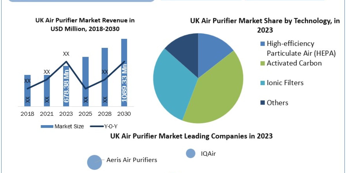 UK Air Purifier Market Overview and scope and Forecast Market by Players, Regions and Forecast to 2030