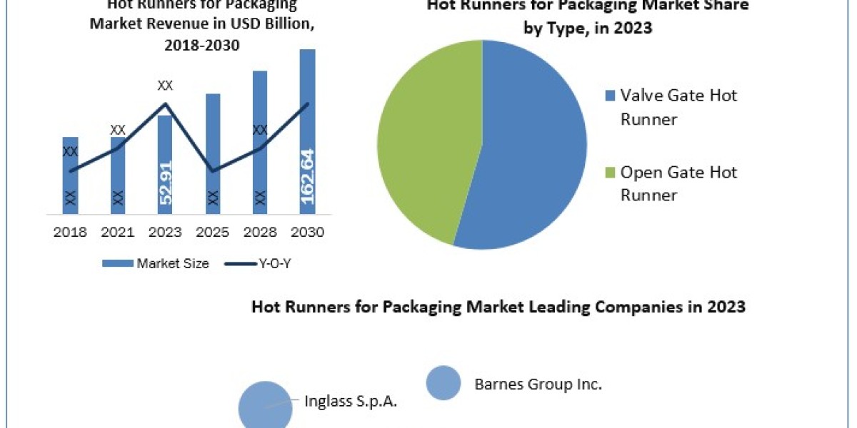 Hot Runners for Packaging Market Regional Growth Share, Developments, Upcoming Challenges and Investments 2030