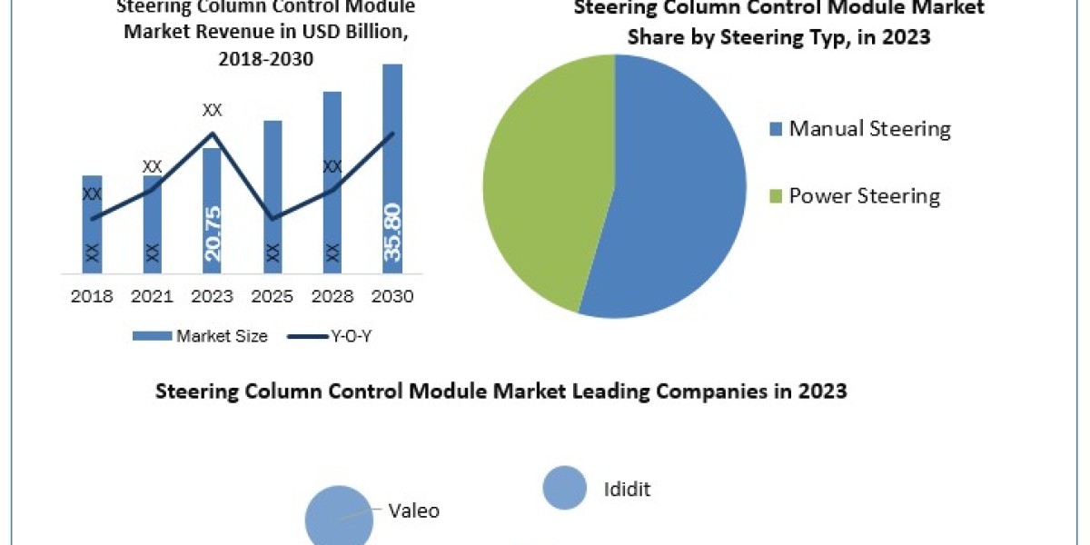 Steering Column Control Module Market  Trends and Future Prospects Details for Business Development  2030