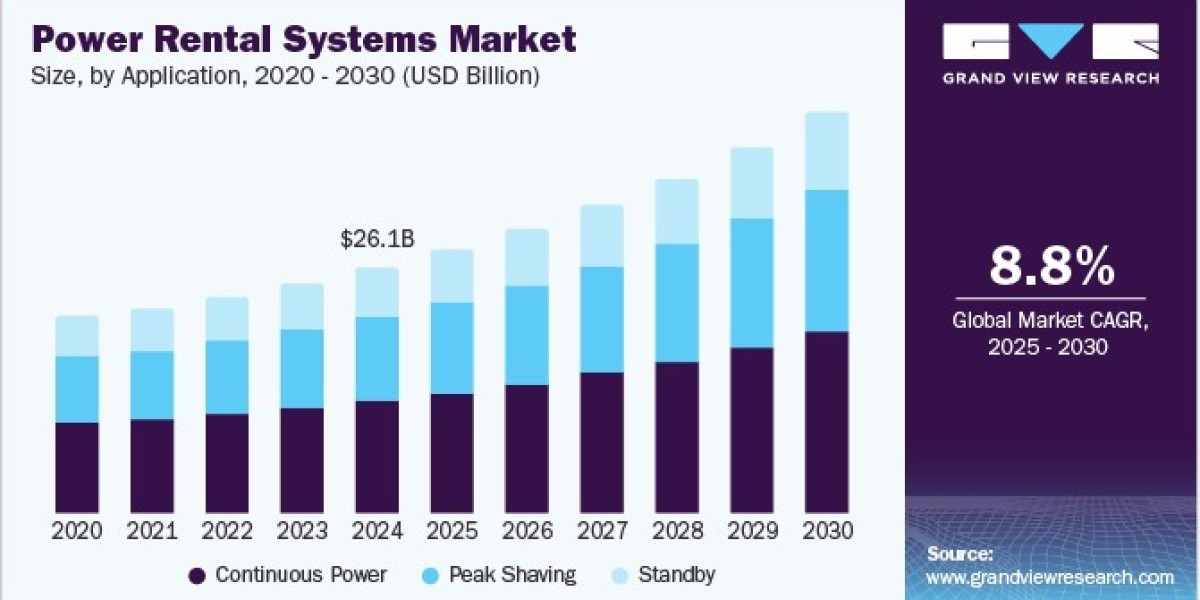 Power Rental Systems Market Share, Growth and Future Analysis