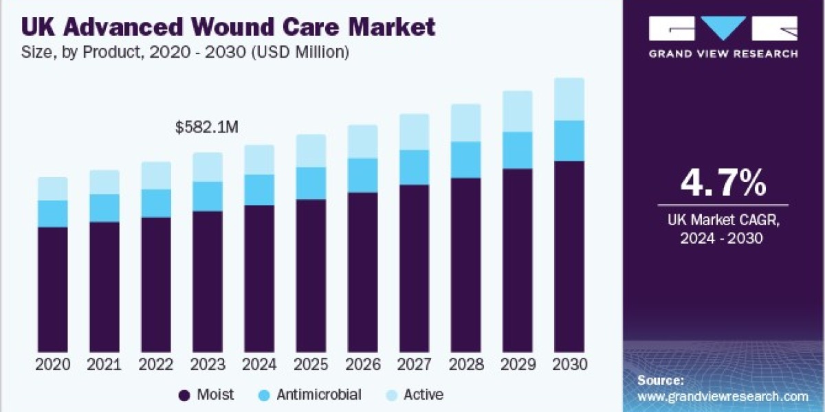 Europe Advanced Wound Care Market 2030: Insights into the Impact of Diabetes on Healing