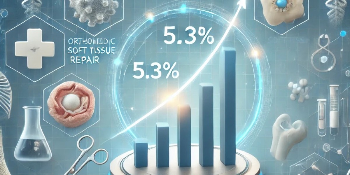 Orthopedic Soft Tissue Repair Market Trends and Regional Growth: Top Players, Size, Share, and Future Potential 2024-203