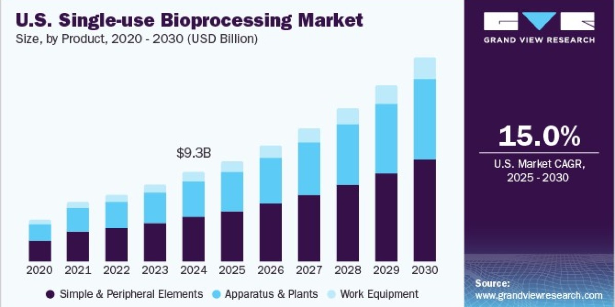 U.S. Single-use Bioprocessing Market By Sartorius AG; Danaher; Thermo Fisher Scientific, Inc.; Merck KGaA; Avantor, Inc.
