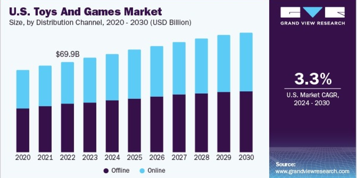 Toys and Games Market Benefits from Rising Consumer Spending on Family Entertainment