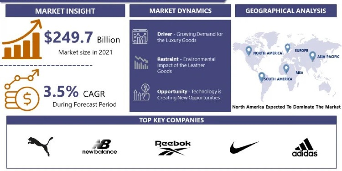 Leather Goods Market Industry Analysis and Forecast 2032 | IMR