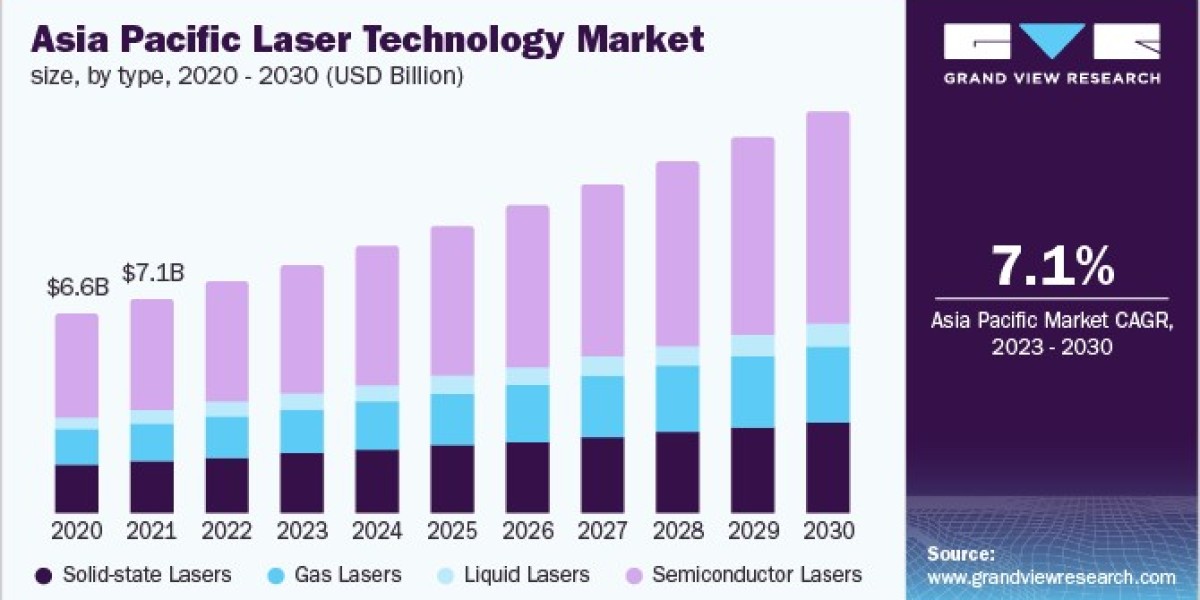 Laser Technology Market 2030: Unlocking New Possibilities in Material Science