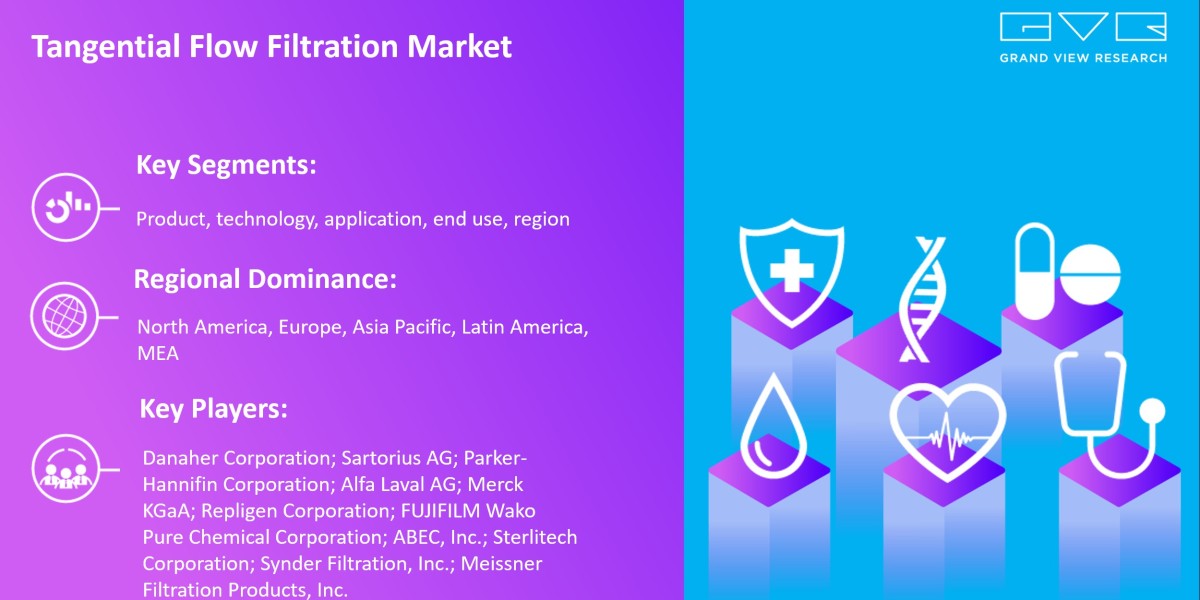 Tangential Flow Filtration Market Likely To Touch At $4.13 Billion By 2030: Grand View Research Inc.