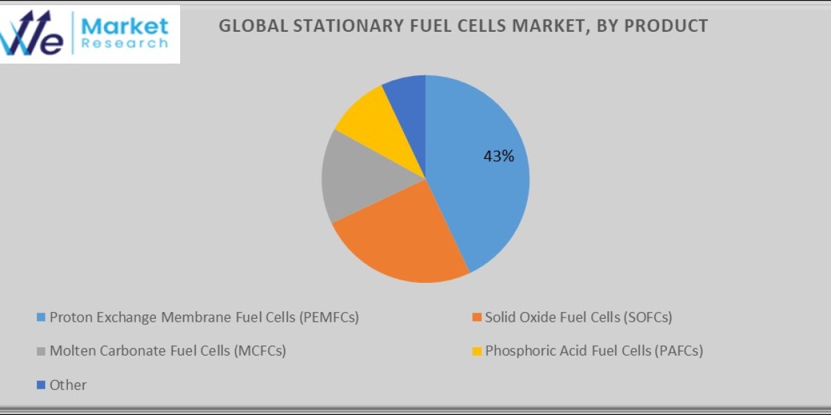 Stationary Fuel Cells Market Size, Share, Trends, Opportunities, and Forecast 2024-2034.