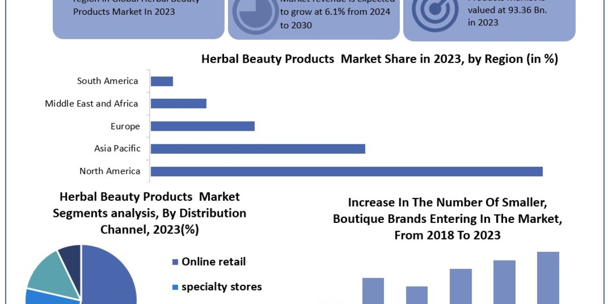 Herbal Beauty Products Market Share, Growth Rate, Application and Regional Analysis Forecast to 2030