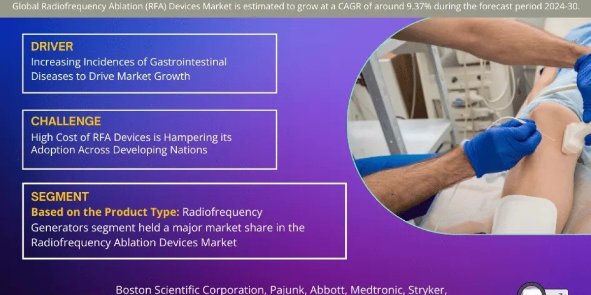 Explosive Growth Expected:  Radiofrequency Ablation (RFA) Devices Market to Expand at 9.37% CAGR Through 2030