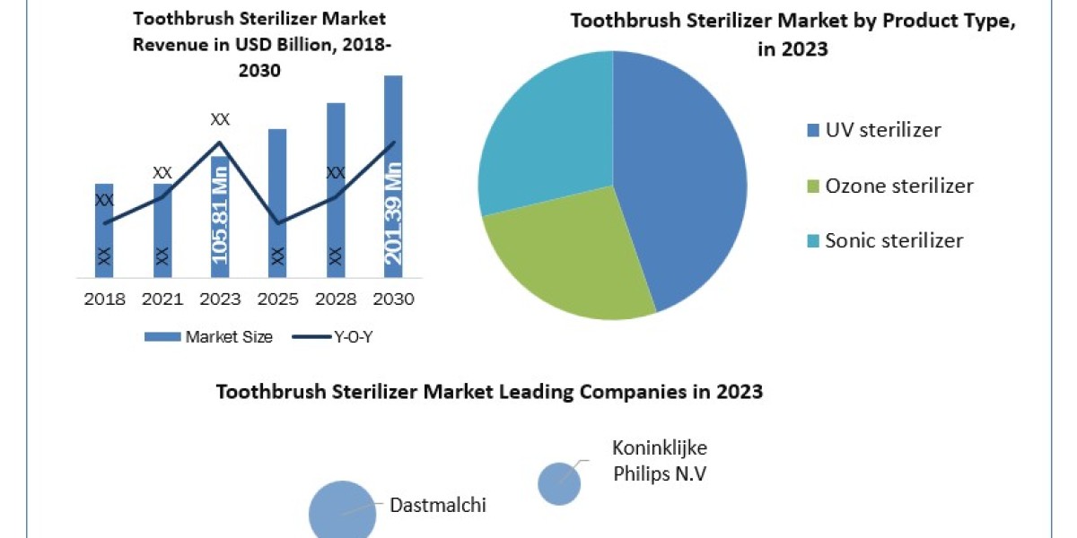 Toothbrush Sterilizers: Market to Grow at a 9.63% CAGR, Reaching $201.39 Million by 2030