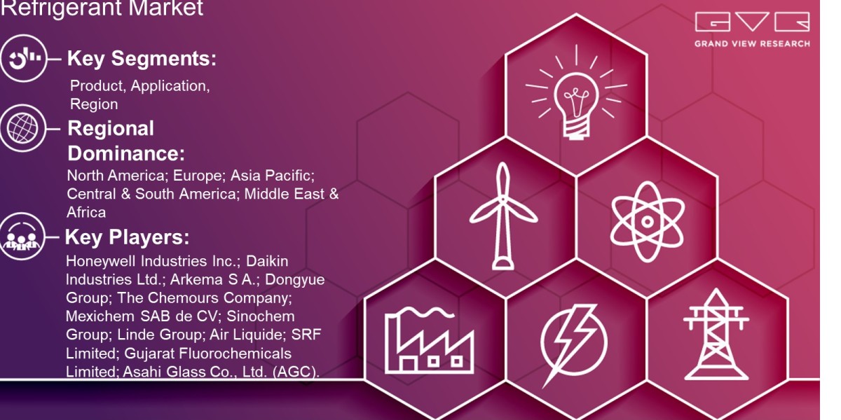 Refrigerant Market Demand By Product, Application, Region And Forecast To 2030: Grand View Research Inc.