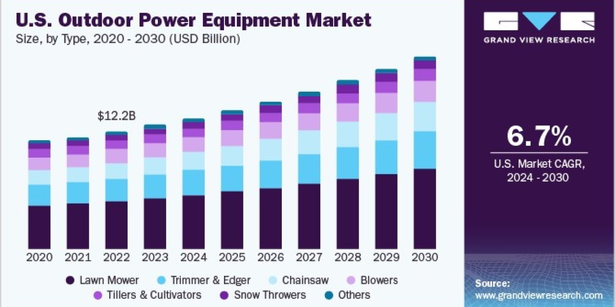 U.S. Outdoor Power Equipment Market Expands with Advances in Battery-Powered Technologies