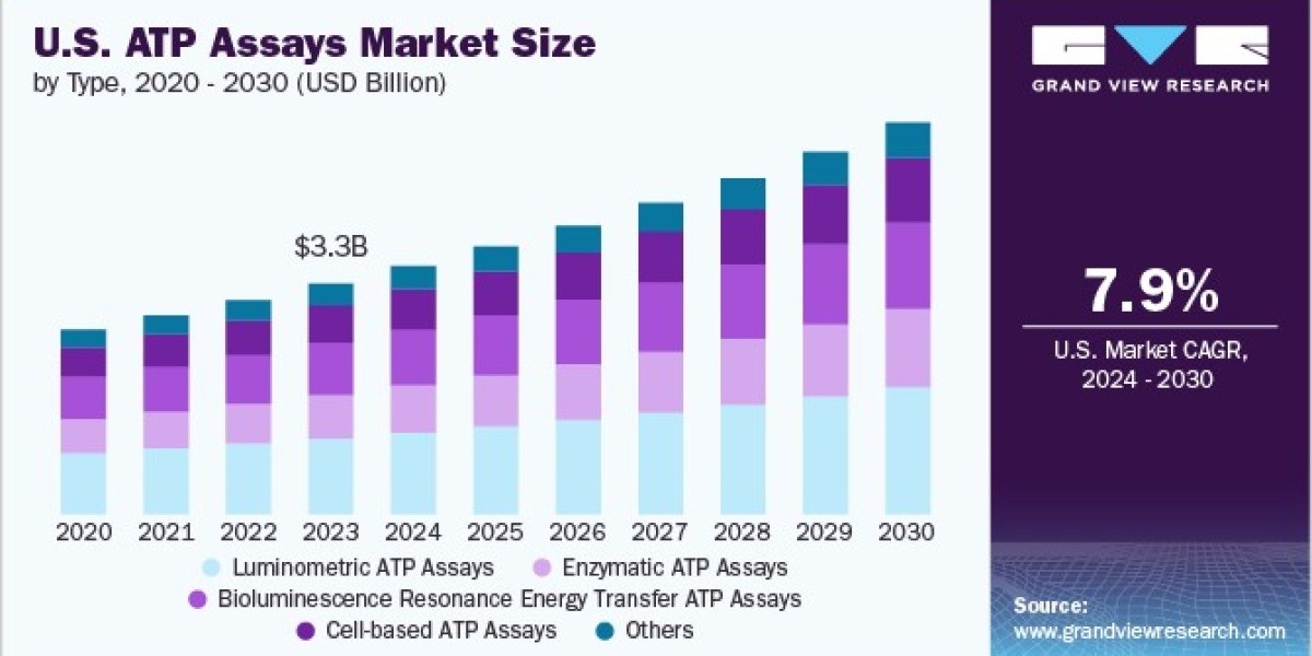 ATP Assays Market: The Impact of COVID-19 on Testing Methods and Demand