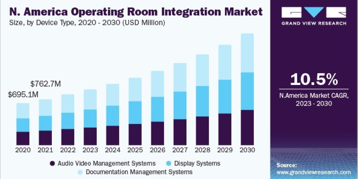 Operating Room Integration Market 2030: Innovations in Surgical Imaging Technology