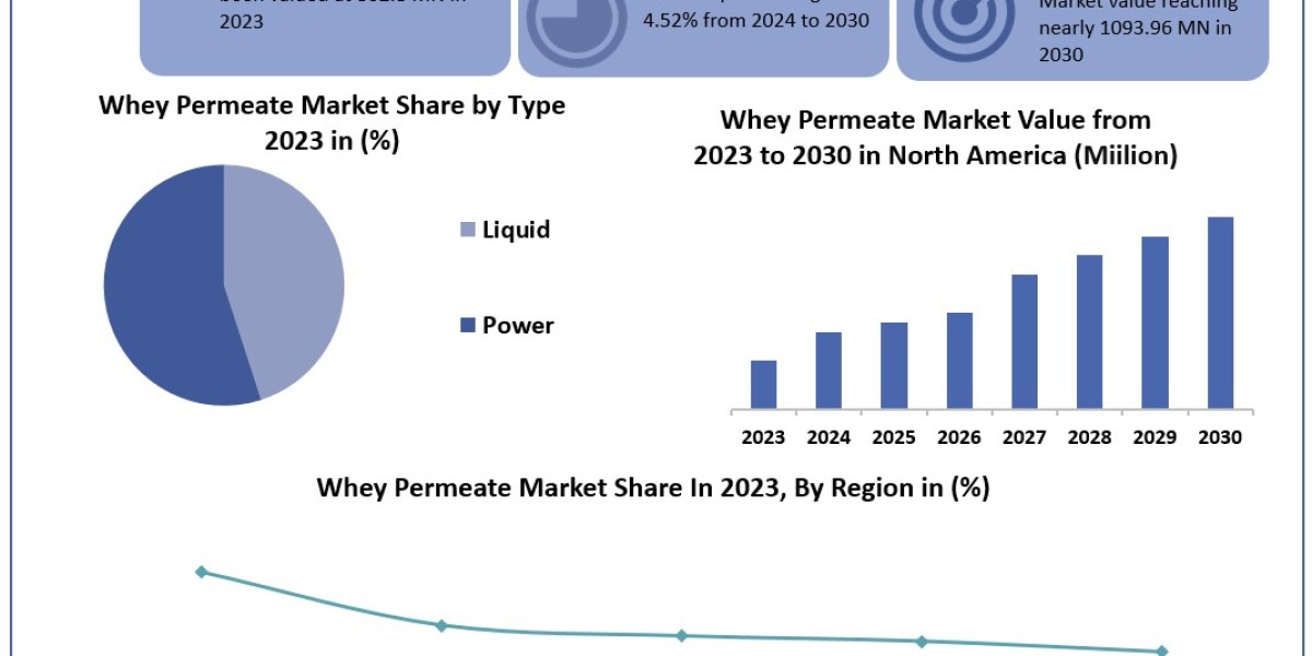 Whey Permeate Market	Beyond the Numbers Game: Size, Share, Revenue, and Statistics Overview | 2024-2030