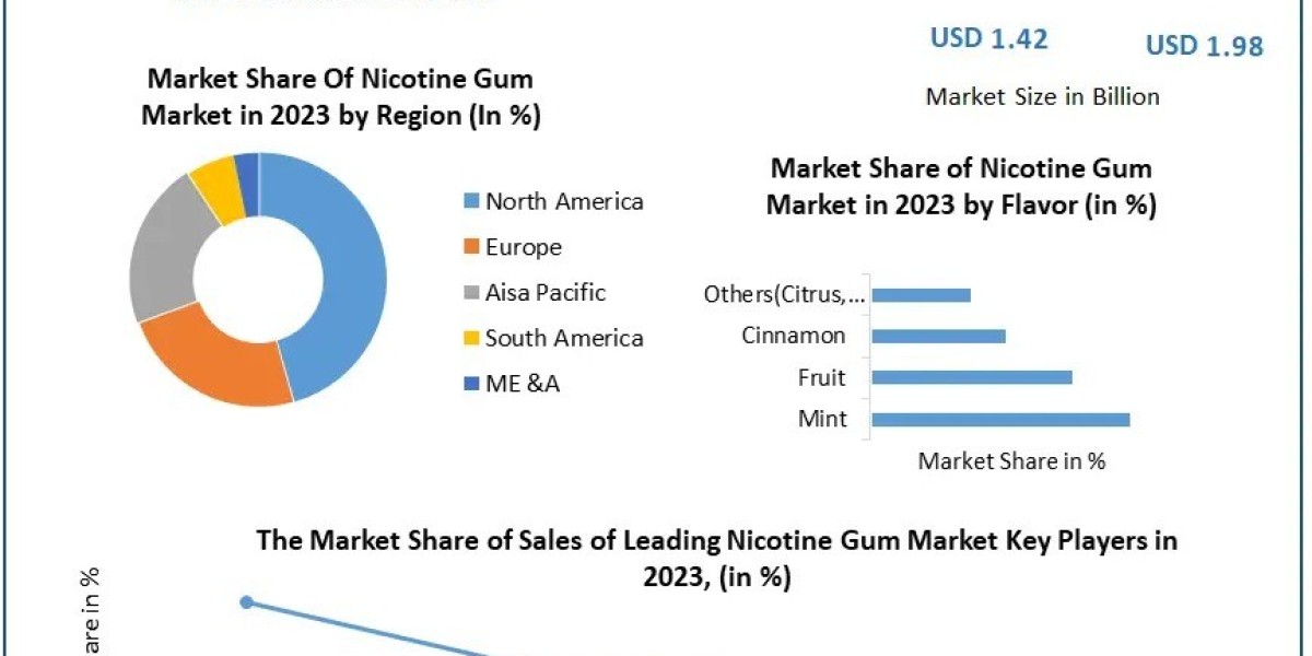 Nicotine Gum Market: Strategic Insights and Future Trends by 2030