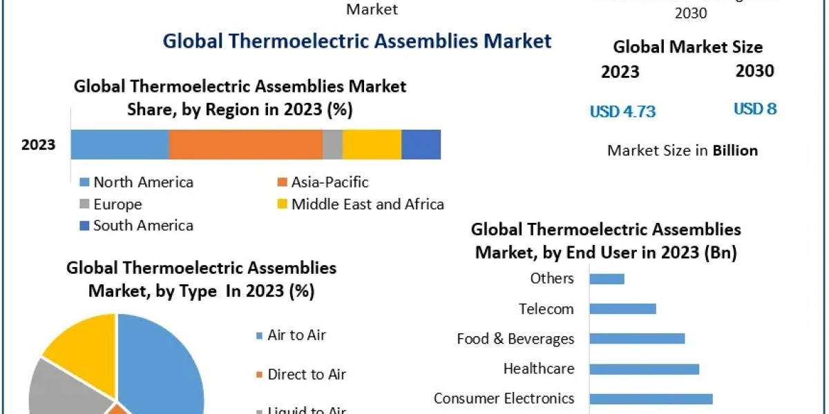 Thermoelectric Assemblies Market Size: Sustained Expansion at 7.8% CAGR