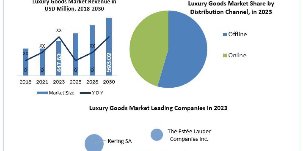 Luxury Goods Market Scope, Statistics, Trends Analysis & Global Industry Forecast 2030