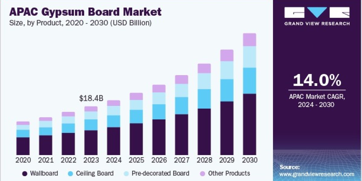 Asia Pacific Gypsum Board Market 2030: Regional Insights and Future Forecasts