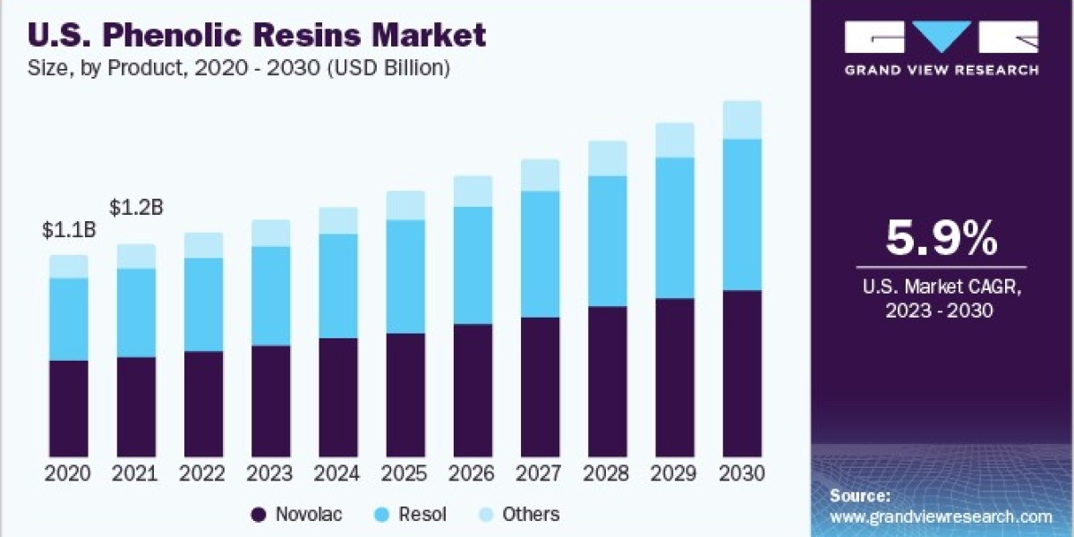 Phenolic Resins Market Collaborations: Strategic Partnerships Analyzed