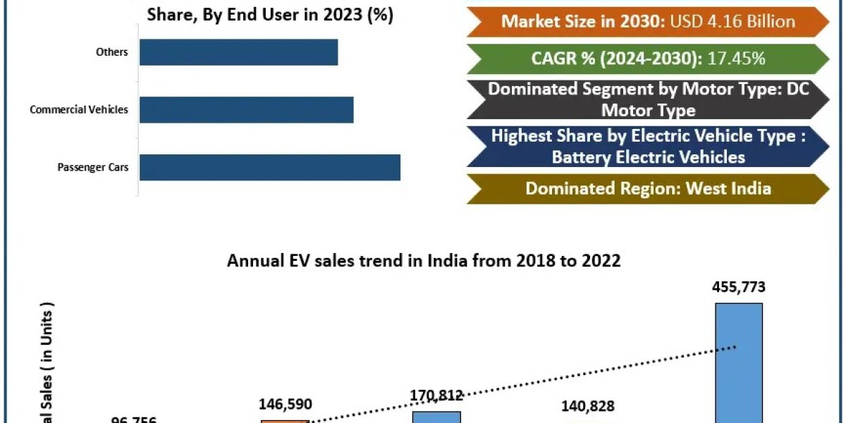 India EV Motor Market to Expand from USD 1.35 Bn in 2023 to USD 4.16 Bn by 2030