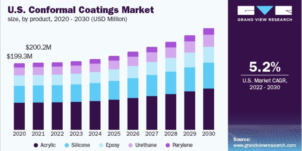 Conformal Coatings Market 2030: How Startups Are Innovating in Coating Technologies