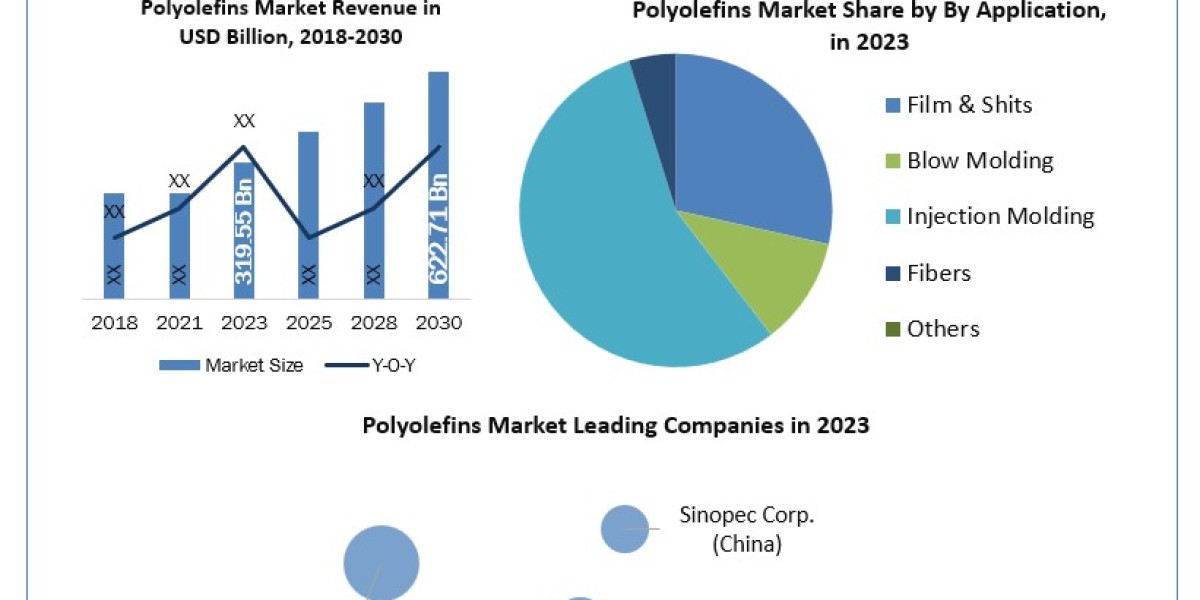 Polyolefins Market Share, Latest Trends, Market Dynamics, Market Size Research Report and Forecast 2024-2030