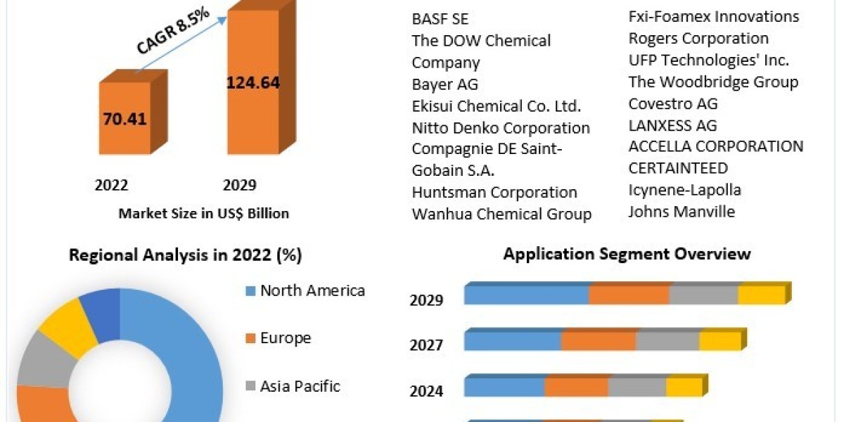 Spray Polyurethane Foam Market Size, Share, Growth, Trends And Industry Strategies