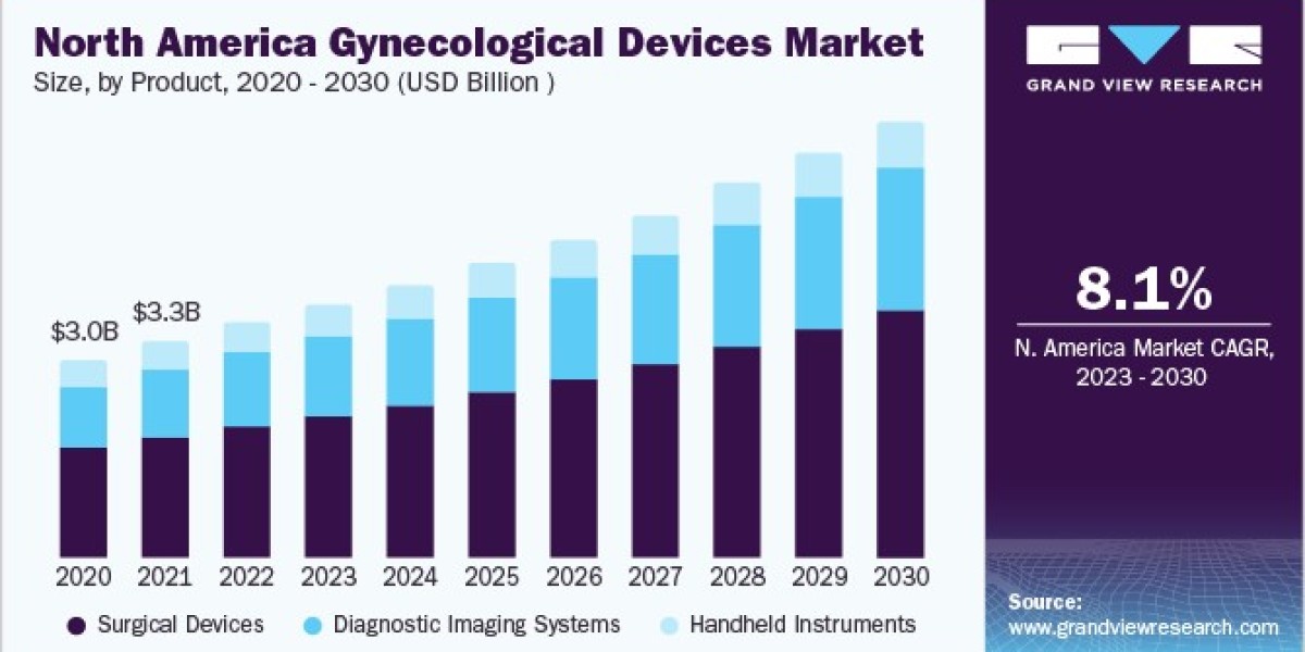 Gynecological Devices Market Sustainability Initiatives Gaining Traction Among Manufacturers