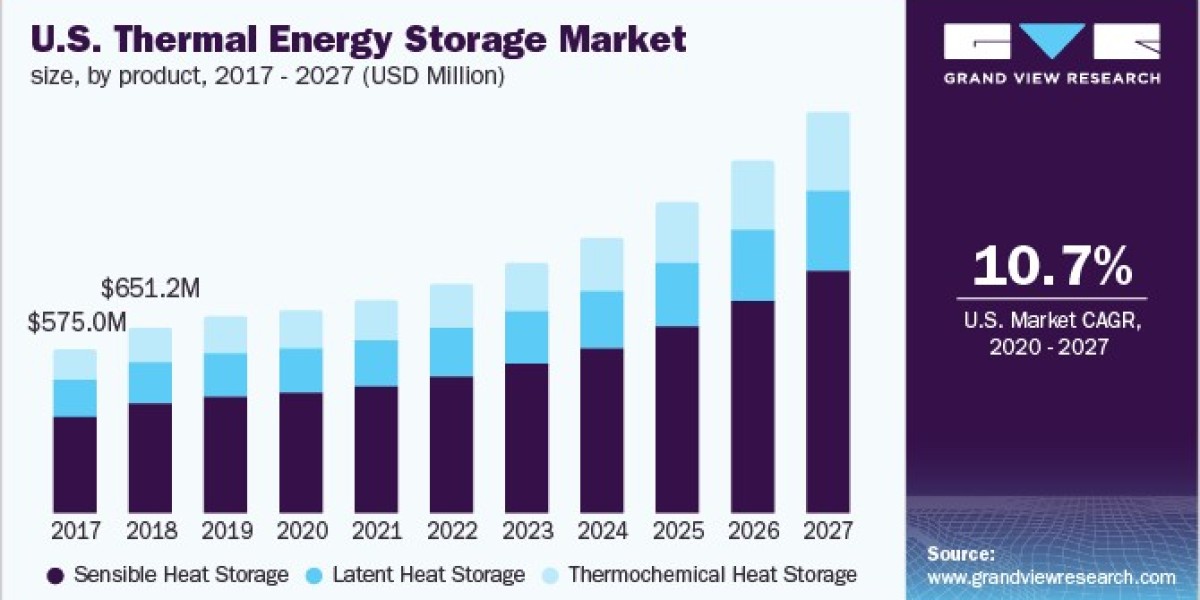 Thermal Energy Storage Market 2027: Key Players and Competitive Strategies