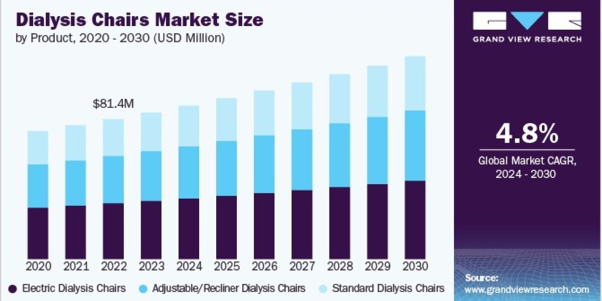 Dialysis Chairs Market Expands with Strategic Partnerships and Collaborations