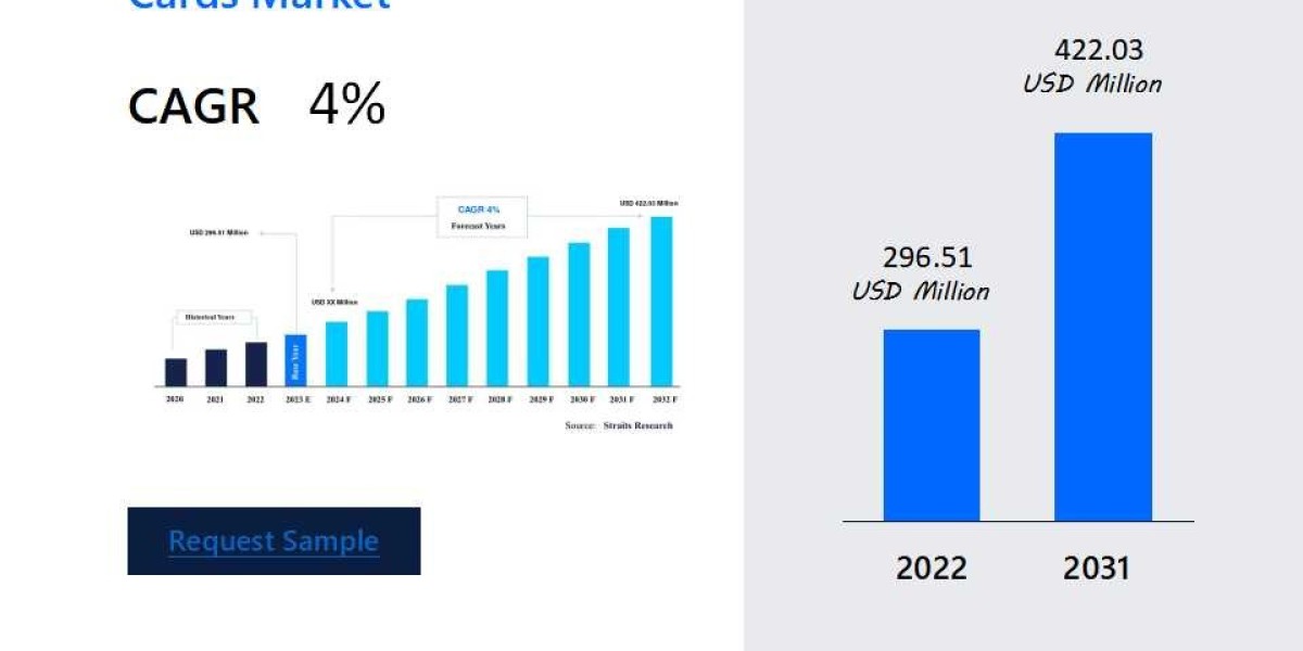 Dried Blood Spot Collection Cards Market Projections: Key Trends Shaping the Industry , Business Insights, Revenue and F