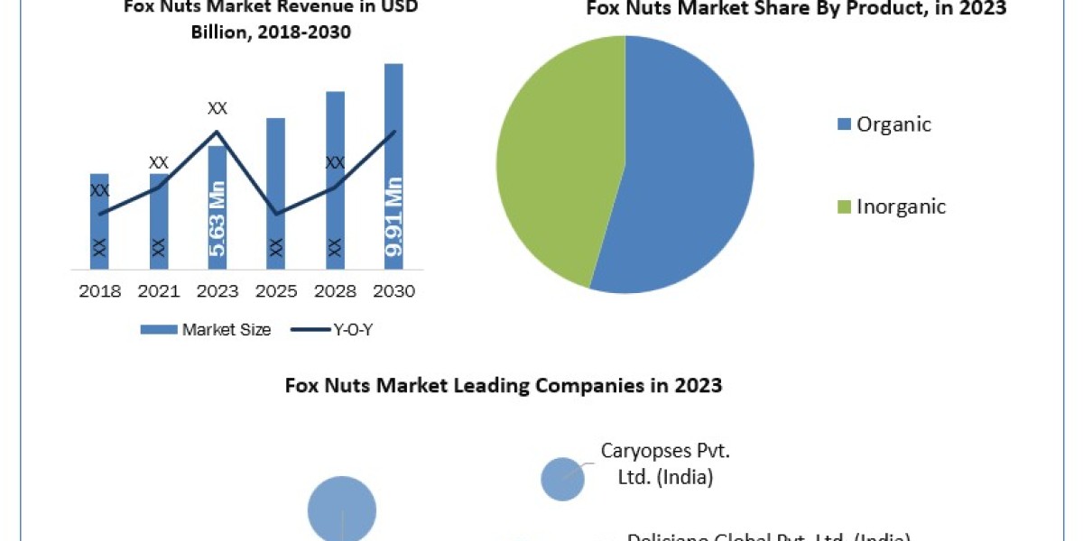 Fox Nuts Market  Industry Outlook, Research Report And Growth Factors 2030