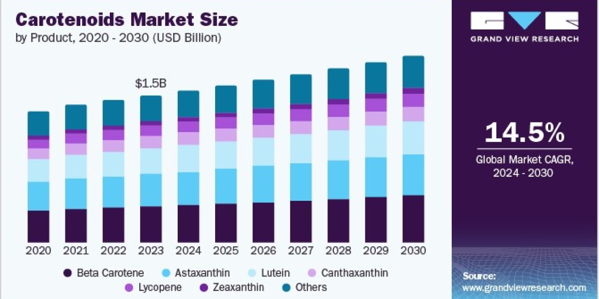 Carotenoids Market: Addressing Challenges in Supply Chain Management