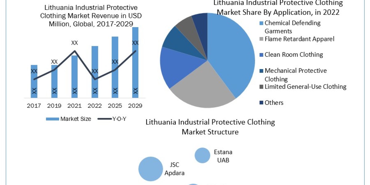 Lithuania Industrial Protective Clothing Market  Size, Share, Revenue, and Worth Statistics  2029
