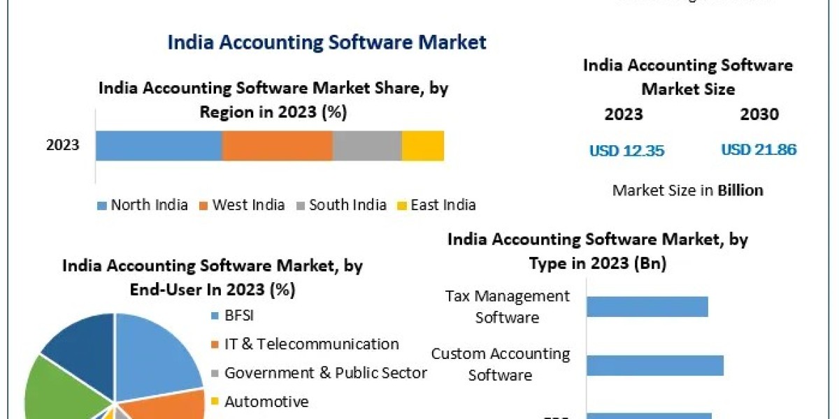 India Accounting Software Market to Reach USD 21.86 Billion by 2030, Growing at a CAGR of 8.5%