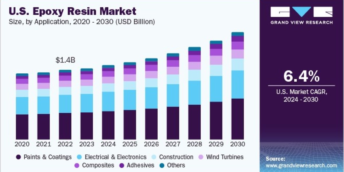 Epoxy Resin Market 2030: How Consumer Preferences Are Shaping the Industry