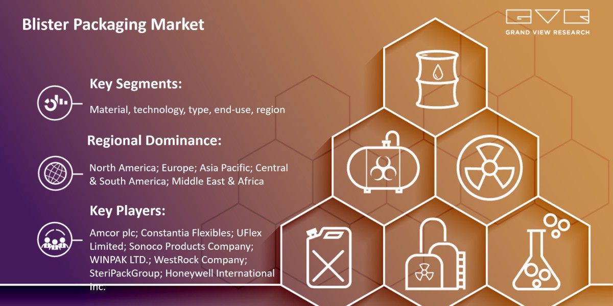 Blister Packaging Market Size Is Poised To Reach $46.72 Billion By 2030: Grand View Research Inc.