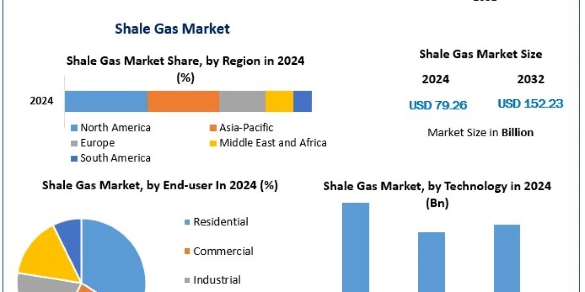 Shale Gas Market by Technology and End-User: What’s Driving the Demand?