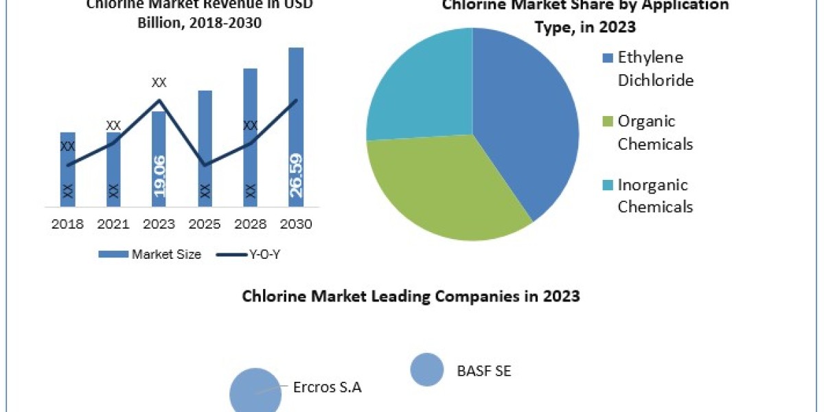 Chlorine Market Competitive Dynamics, Analysis, Segmentation and Worldwide Players Strategies up to 2030