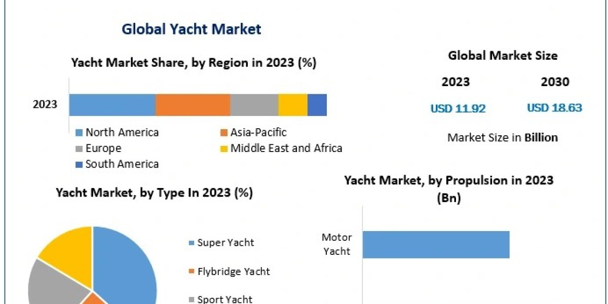 Yacht Market Trends and Growth Forecast for 2024-2030