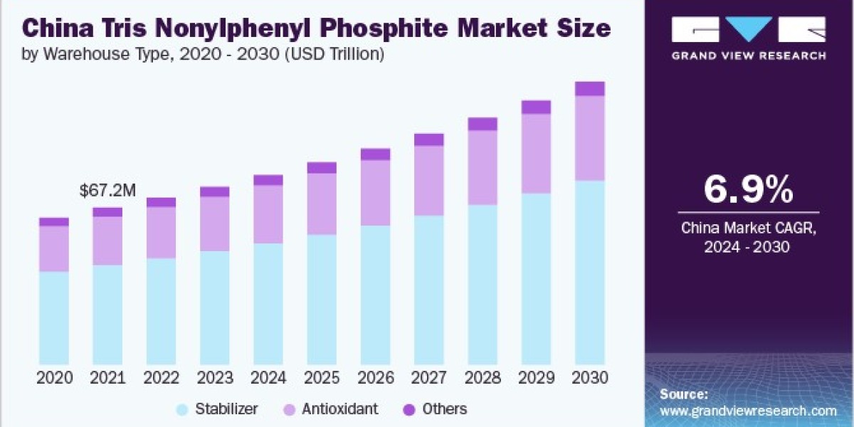 Tris Nonylphenyl Phosphite Market Strengthened by Advancements in Chemical Formulations
